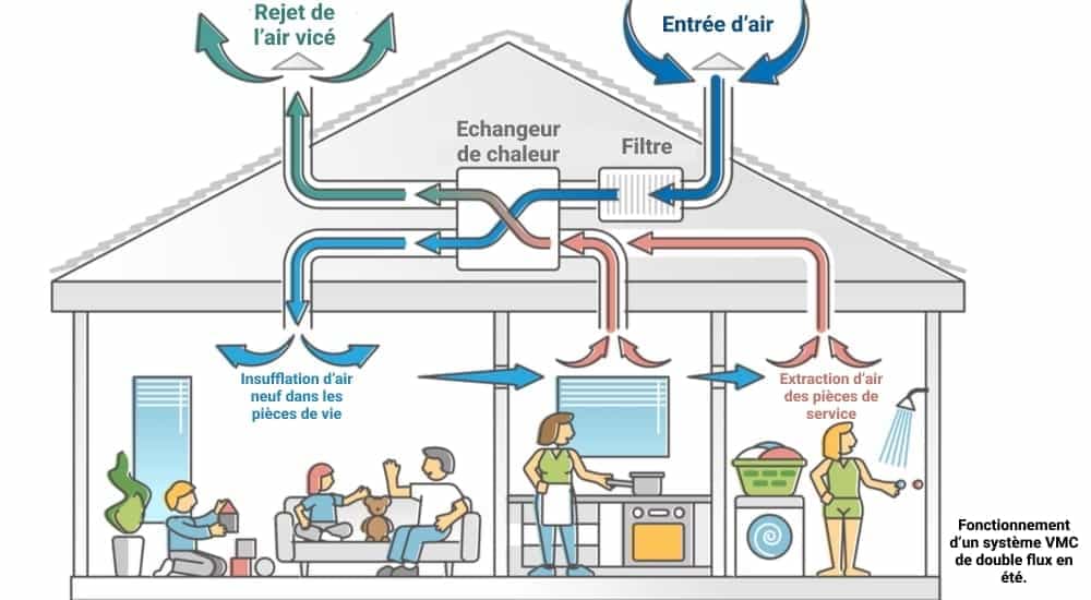 Installation de système de ventilation double flux pour votre habitation